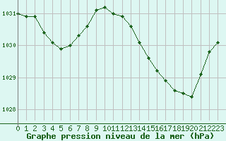 Courbe de la pression atmosphrique pour Saffr (44)