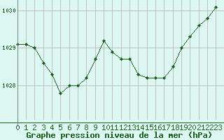 Courbe de la pression atmosphrique pour Biscarrosse (40)