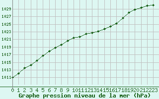 Courbe de la pression atmosphrique pour Olsztyn