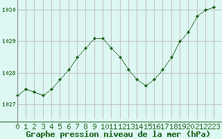 Courbe de la pression atmosphrique pour Sint Katelijne-waver (Be)