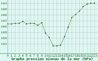 Courbe de la pression atmosphrique pour Pozega Uzicka