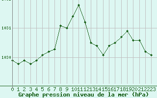 Courbe de la pression atmosphrique pour Xonrupt-Longemer (88)