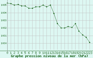 Courbe de la pression atmosphrique pour La Roche-sur-Yon (85)