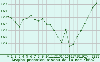 Courbe de la pression atmosphrique pour Valdepeas