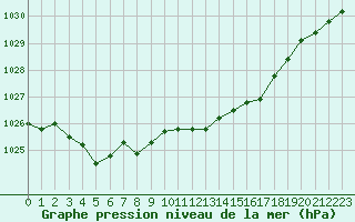 Courbe de la pression atmosphrique pour Die (26)