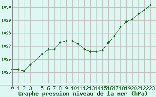 Courbe de la pression atmosphrique pour Priekuli