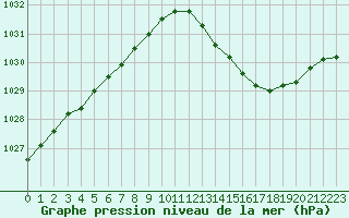 Courbe de la pression atmosphrique pour Angoulme - Brie Champniers (16)