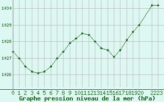 Courbe de la pression atmosphrique pour Palma De Mallorca