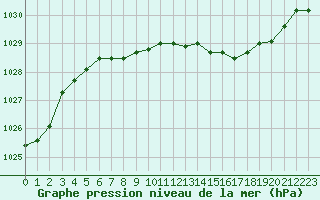 Courbe de la pression atmosphrique pour Lille (59)