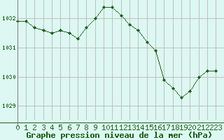 Courbe de la pression atmosphrique pour Nostang (56)