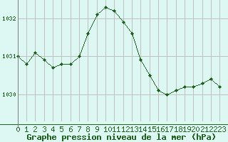 Courbe de la pression atmosphrique pour Crest (26)