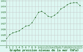 Courbe de la pression atmosphrique pour Ile Rousse (2B)