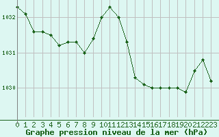 Courbe de la pression atmosphrique pour Lanvoc (29)