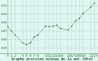 Courbe de la pression atmosphrique pour Porto Colom