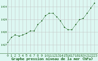 Courbe de la pression atmosphrique pour Trelly (50)