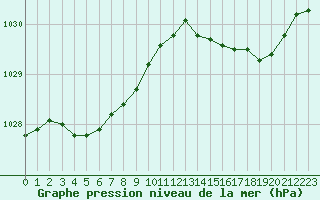 Courbe de la pression atmosphrique pour Bois-de-Villers (Be)