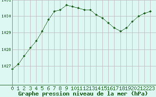 Courbe de la pression atmosphrique pour Pershore