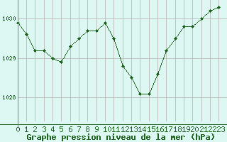 Courbe de la pression atmosphrique pour Weihenstephan