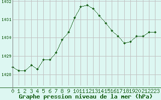 Courbe de la pression atmosphrique pour Saint-Brieuc (22)