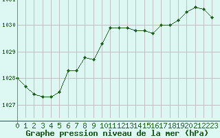 Courbe de la pression atmosphrique pour Santander (Esp)