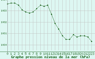 Courbe de la pression atmosphrique pour Romorantin (41)