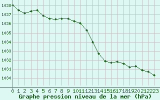 Courbe de la pression atmosphrique pour Bordeaux (33)