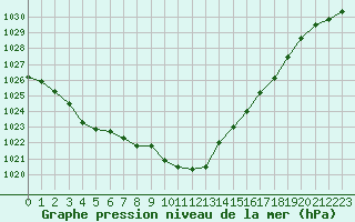 Courbe de la pression atmosphrique pour Holbeach