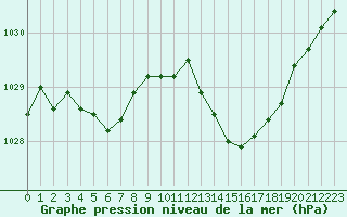 Courbe de la pression atmosphrique pour Gourdon (46)