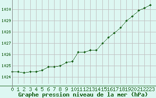 Courbe de la pression atmosphrique pour Glasgow (UK)