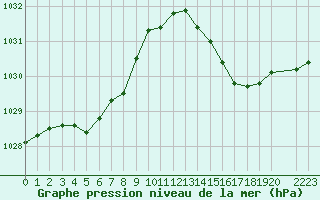 Courbe de la pression atmosphrique pour Ploumanac