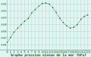Courbe de la pression atmosphrique pour Brive-Laroche (19)