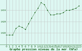 Courbe de la pression atmosphrique pour La Lande-sur-Eure (61)