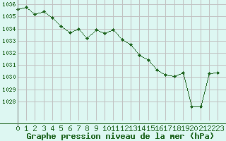 Courbe de la pression atmosphrique pour Estres-la-Campagne (14)