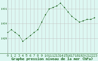 Courbe de la pression atmosphrique pour Dunkerque (59)