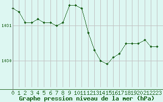 Courbe de la pression atmosphrique pour Solenzara - Base arienne (2B)