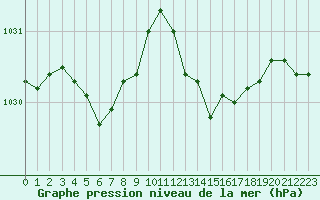 Courbe de la pression atmosphrique pour Grimentz (Sw)