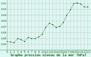 Courbe de la pression atmosphrique pour Engins (38)