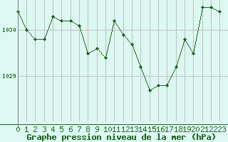 Courbe de la pression atmosphrique pour Montredon des Corbires (11)