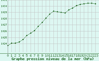 Courbe de la pression atmosphrique pour Saint-Brieuc (22)
