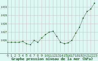 Courbe de la pression atmosphrique pour Biscarrosse (40)