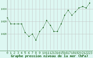 Courbe de la pression atmosphrique pour Malbosc (07)