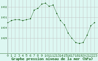Courbe de la pression atmosphrique pour Brive-Laroche (19)