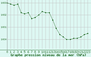 Courbe de la pression atmosphrique pour Cap de la Hve (76)