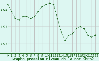 Courbe de la pression atmosphrique pour Cognac (16)