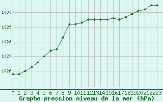 Courbe de la pression atmosphrique pour Lille (59)