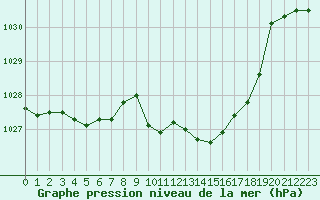 Courbe de la pression atmosphrique pour Tarbes (65)