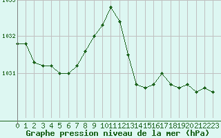 Courbe de la pression atmosphrique pour Lasfaillades (81)