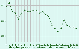 Courbe de la pression atmosphrique pour Voiron (38)