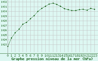 Courbe de la pression atmosphrique pour Valleroy (54)