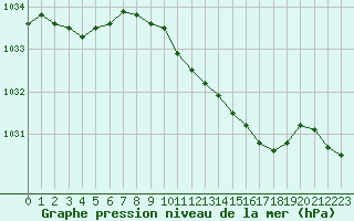 Courbe de la pression atmosphrique pour Portglenone